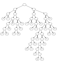 Huffman-Baum für die Wahrscheinlichkeitsverteilung der Buchstaben in der deutschen Sprache