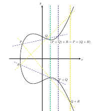 Illustration des Assozitivgesetzes für die Addition auf elliptischen Kurven